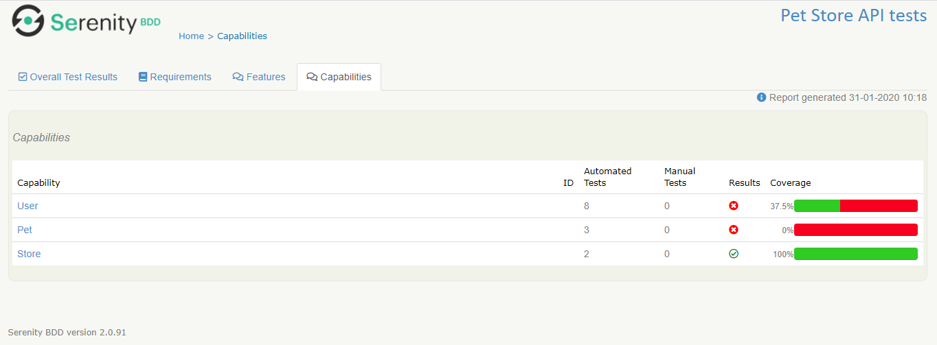 REST API testing with Serenity and Cucumber 4 | petstore